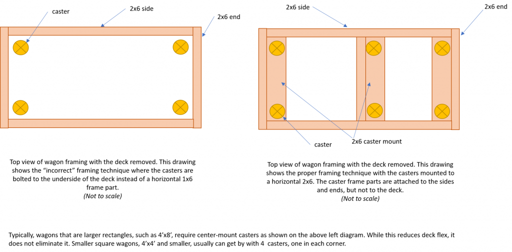 Theatrical wagon diagrams