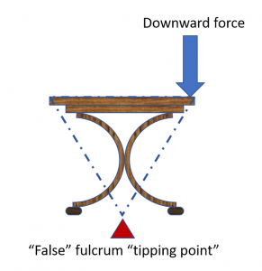 Diagram of table showing the incorrect triangle shape and tipping point